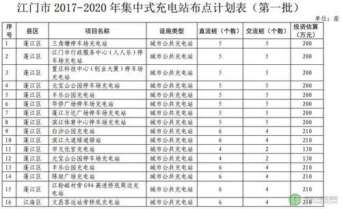 江门布局新能源 2020年建成608个分散式充电桩与51座集中式充电站